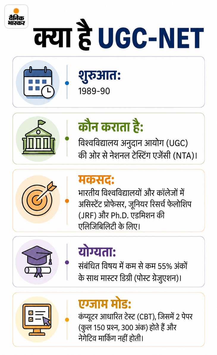 UGC-NET की इंग्लिश-कॉमर्स और सोशियोलॉजी की परीक्षाएं रद्द: NTA ने माना पेपर में स्पेलिंग और प्रिंटिंग की गलतियां थीं; एग्जाम की नई तारीखें जारी 22c366ec 7131 4724 b47e fe80a48a4785 1786897422890