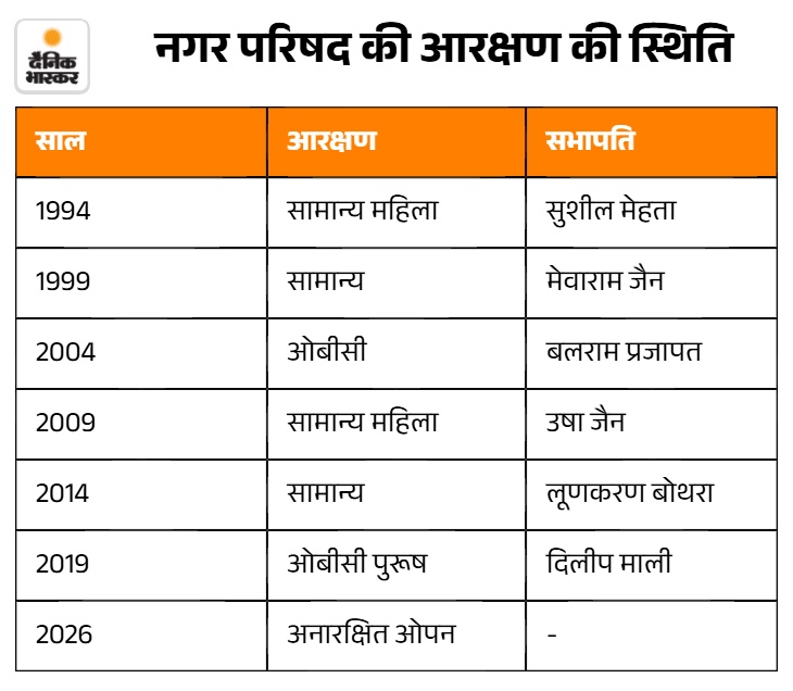 बाड़मेर नगर परिषद की आरक्षण स्थिति