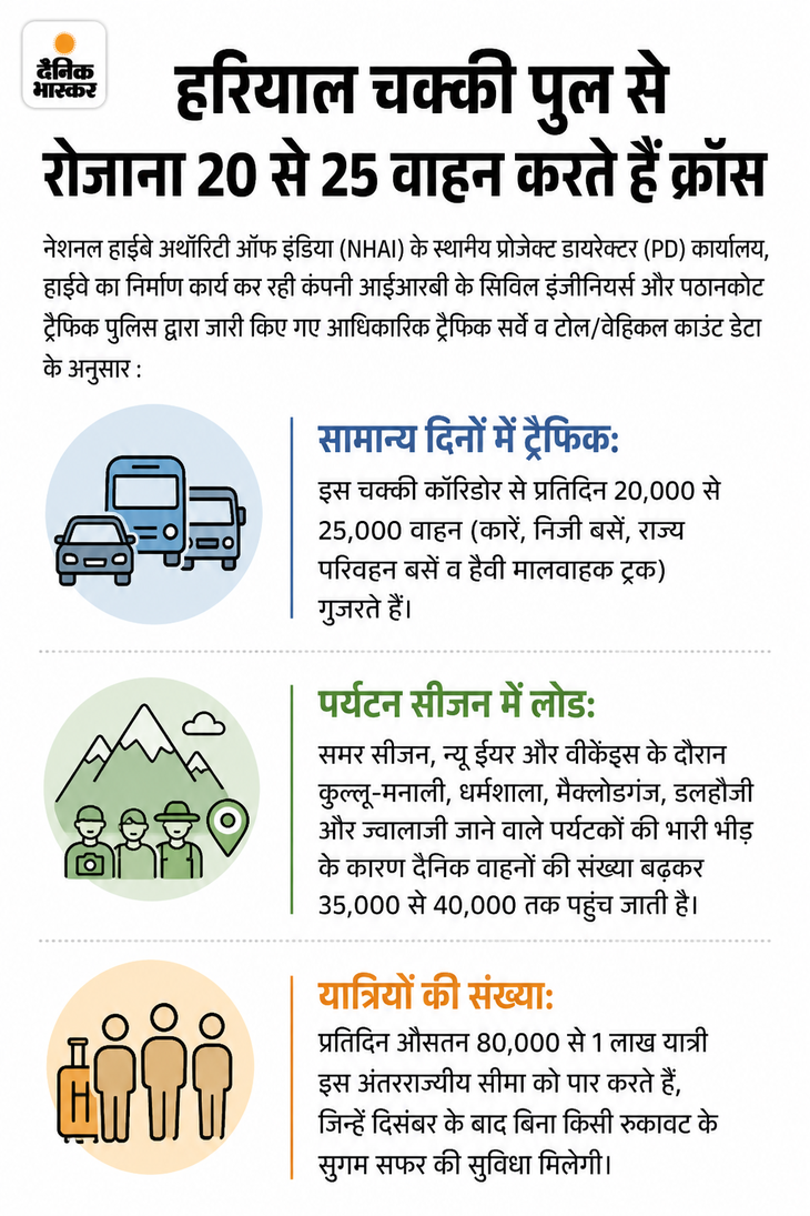 रोजाना 20 से 25 वाहन करते हैं क्रॉस