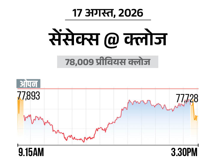 निफ्टी भी 78 अंक गिरा; IT और FMCG शेयर्स में सबसे ज्यादा बिकवाली|बिजनेस,Business - Dainik Bhaskar
