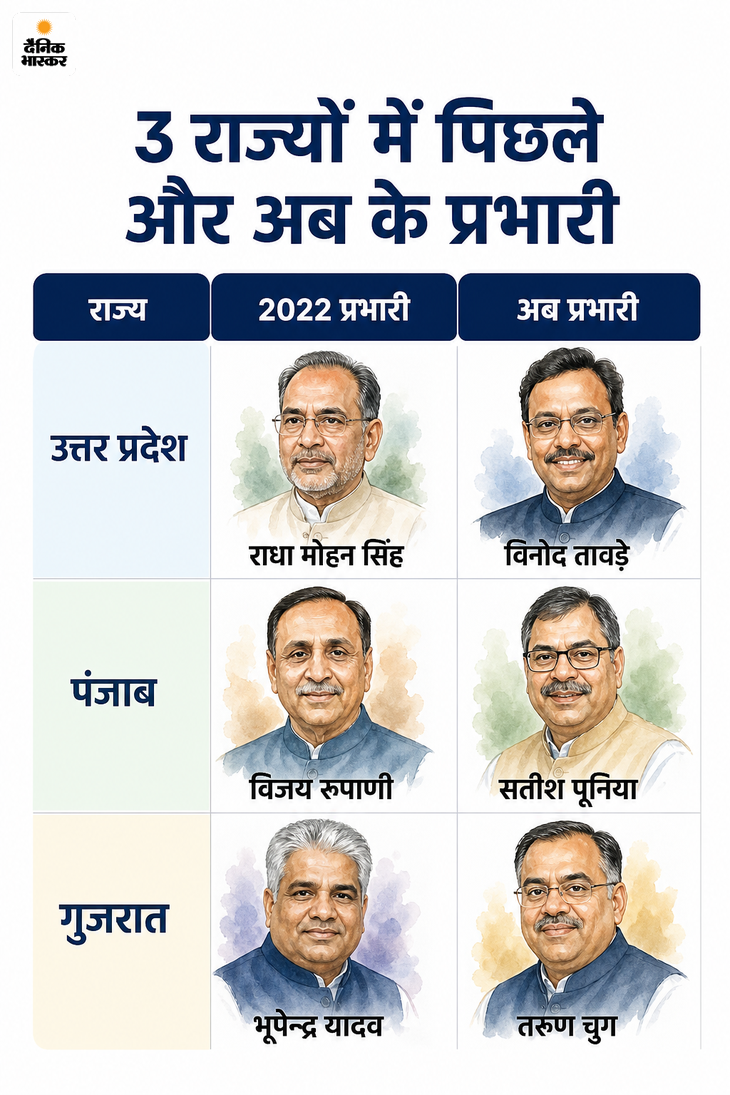 भाजपा ने बिहार जिताने वाले तावड़े को यूपी प्रभारी बनाया: जगदीश पटेल सह प्रभारी होंगे; सतीश पूनिया को पंजाब, तरुण चुग को गुजरात की जिम्मेदारी 413d4ebc 4619 4baa a3cd 4eec9b40cff6 1787034021647