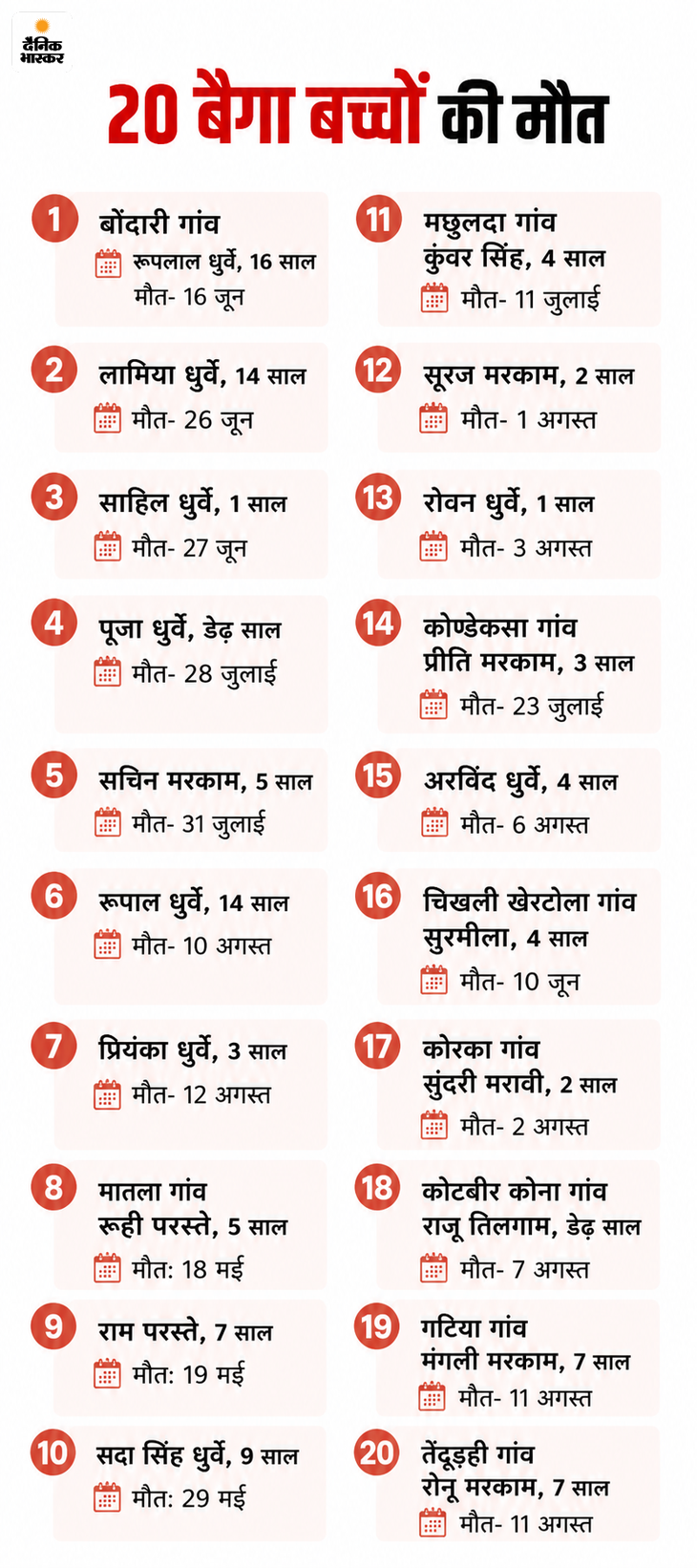 जनवरी में आई थी खबर, जुलाई तक सोता रहा सिस्टम:  बालाघाट में जानलेवा बनी मिजल्स-रूबेला बीमारी; 20 बैगा बच्चों की मौत की 5 वजह – Madhya Pradesh News