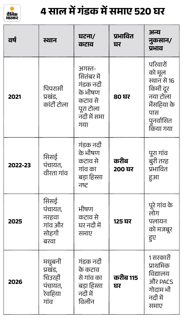 आंकड़े मधुबनी सीओ नंदलाल राम के अनुसार।