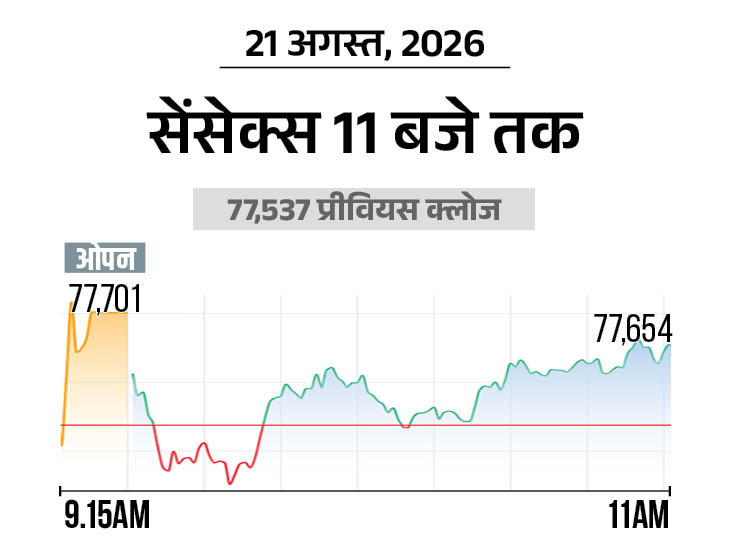 निफ्टी भी 20 अंक चढ़ा, यह 24250 के स्तर पर कारोबार कर रहा|बिजनेस,Business - Dainik Bhaskar
