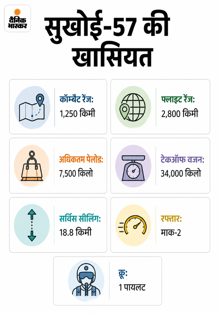 रूस से पांचवीं पीढ़ी के सुखोई-57 ले सकता है भारत: 100+ सुखोई-30MKI भी अपग्रेड होंगे; पुतिन के दौरे में डिफेंस डील संभव 8b6bc0ea f51f 4023 a9c0 9f699ed39ad5 1787384226093