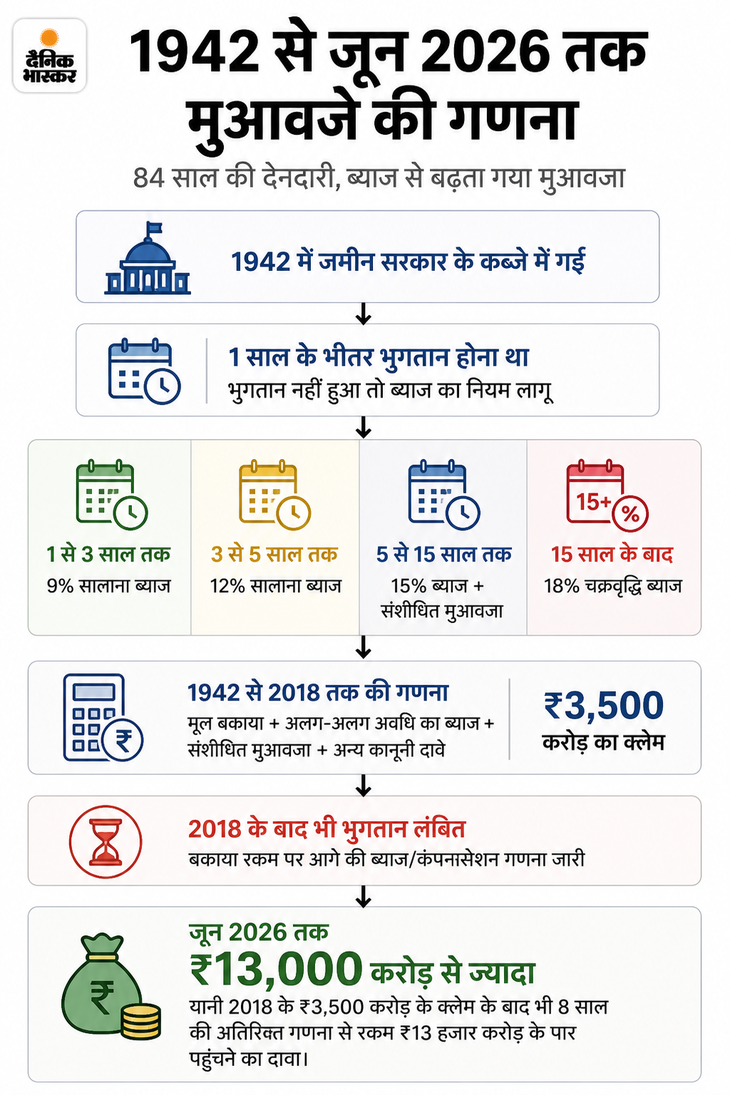 यह दावा अश्विनी बांधे ने RAIP (STR) कानून और रेकरिंग रिवाइज्ड कंपनसेशन नियम के तहत किया है।