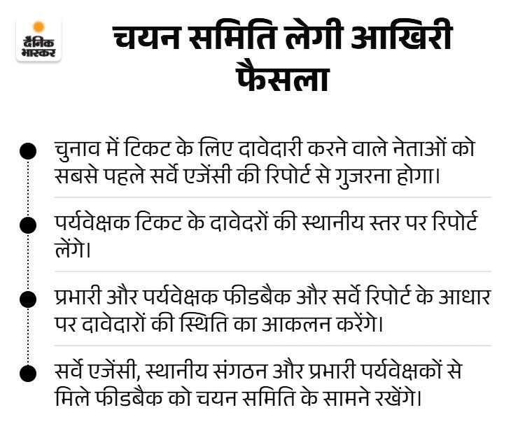 Rajasthan Nikay Chunav 2026: BJP Ticket Selection Process & Survey List