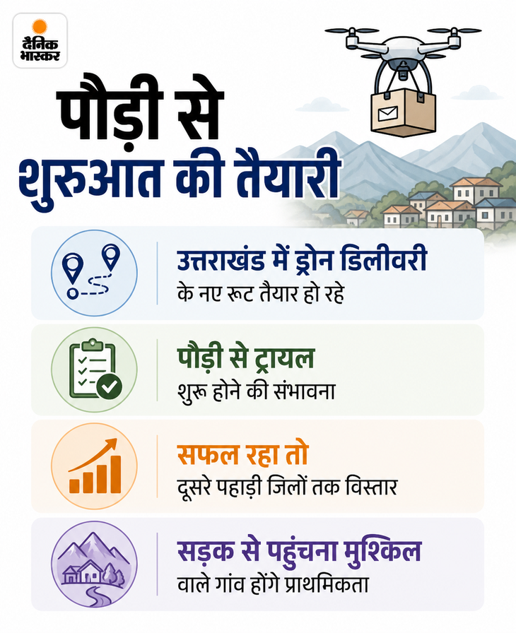 Drone Delivery Trial in Pauri Uttarakhand