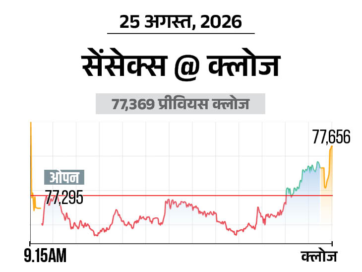 निफ्टी भी 116 अंक ऊपर 24,335 पर पहुंचा, IT और फार्मा शेयर्स में ज्यादा खरीदारी रही|बिजनेस,Business - Dainik Bhaskar