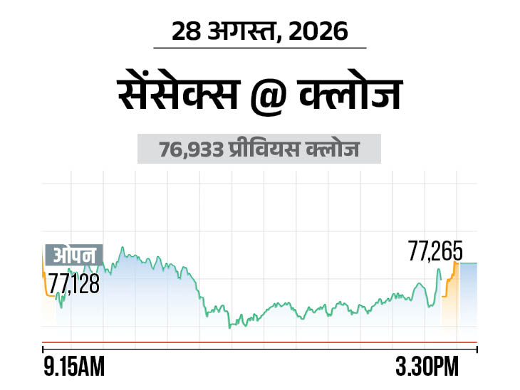 निफ्टी में 85 अंक की तेजी रही,  IT और मेटल शेयर्स में ज्यादा खरीदारी|बिजनेस,Business - Dainik Bhaskar