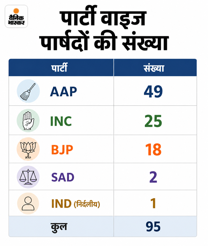 इसके अलावा 6 विधायकों की वोट भी आप के पास हैं।