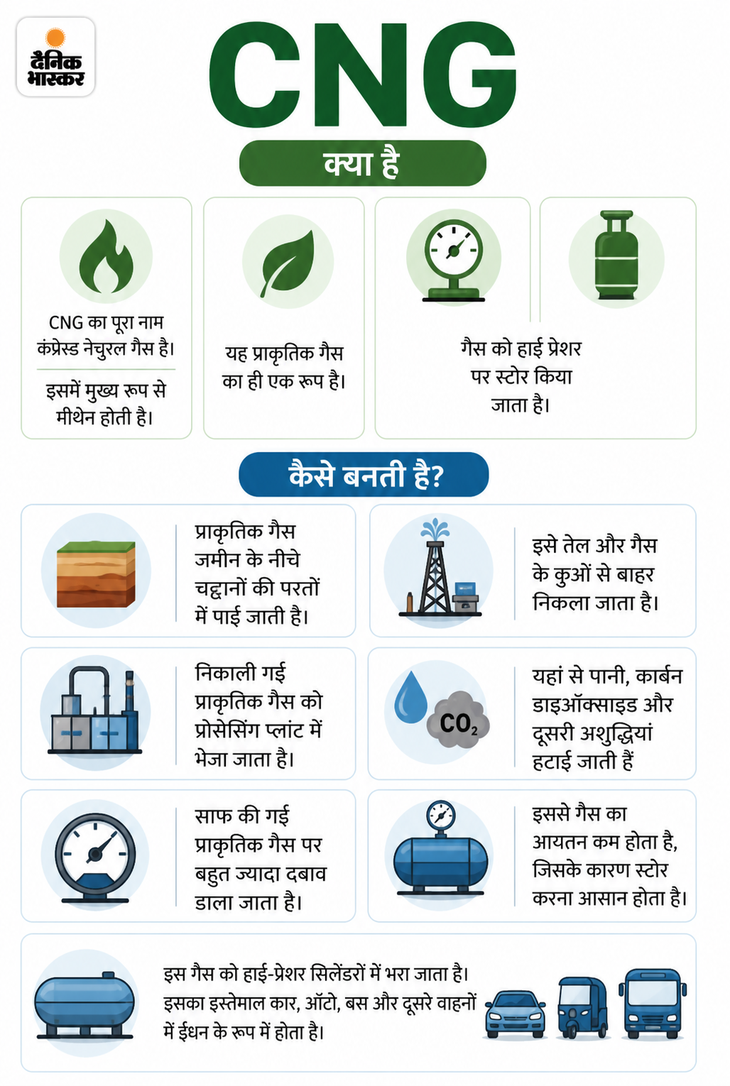 दिल्ली-एनसीआर में CNG ₹3.89 महंगी: कीमत ₹83 प्रति किलो से बढ़कर करीब ₹87 हुई; इस साल 5वीं बार बढ़े दाम 40ebb0ca 34b1 4d22 9b7d 7f4d05df1e1c 1787944513487