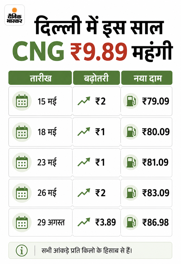 दिल्ली-एनसीआर में CNG ₹3.89 महंगी: कीमत ₹83 प्रति किलो से बढ़कर करीब ₹87 हुई; इस साल 5वीं बार बढ़े दाम 5a06310a 7909 4afe 9196 5e5069e43f75 1787944711457