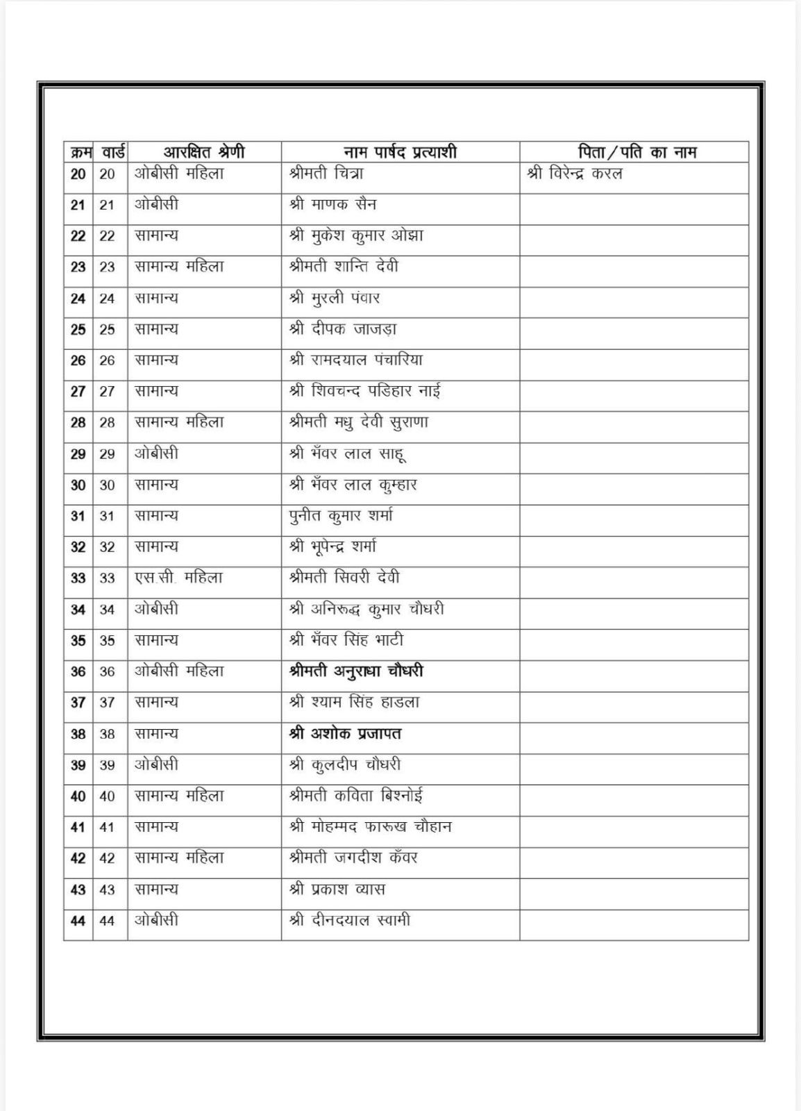 भाजपा प्रत्याशी वार्ड संख्या 20 से 44 तक