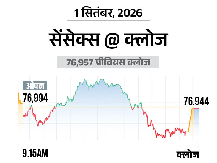PM मोदी की गैर-जरूरी सोना न खरीदने की अपील का असर, सेंसेक्स 13 अंक गिरकर 76,944 पर बंद|बिजनेस,Business - Dainik Bhaskar