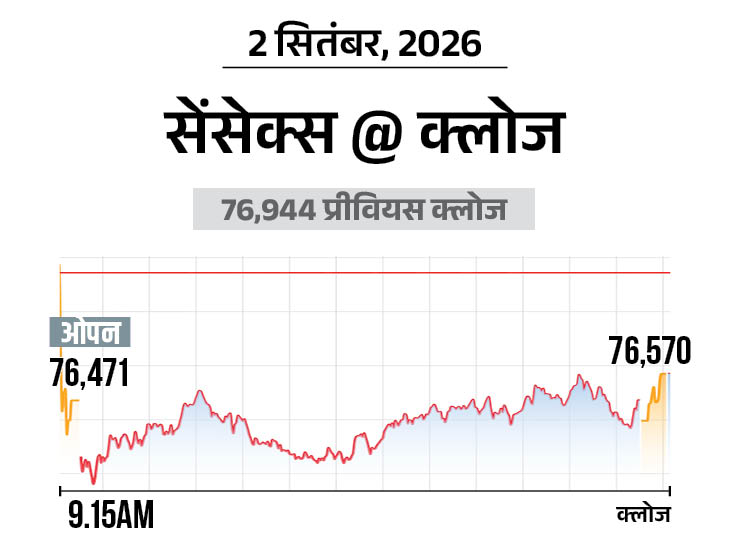 निफ्टी भी 141 अंक नीचे आया, ईरान पर अमेरिकी हमले का असर|बिजनेस,Business - Dainik Bhaskar