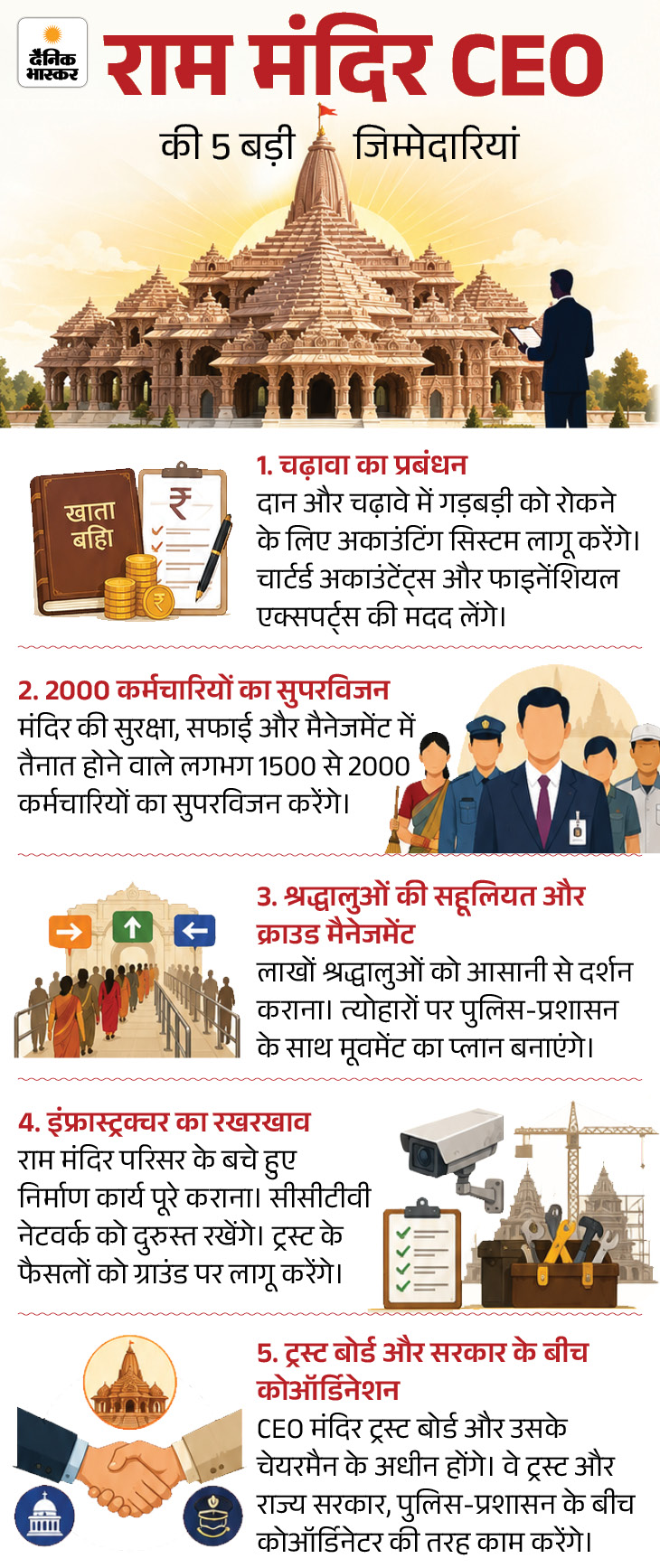 राममंदिर के पहले CEO बने पूर्व एयर मार्शल जीतेंद्र मिश्रा: चंपत राय की जगह गोविंद देव गिरि महासचिव बने; ट्रस्ट में 3 नए सदस्य शामिल - Ayodhya News ceo 5 1788368274290