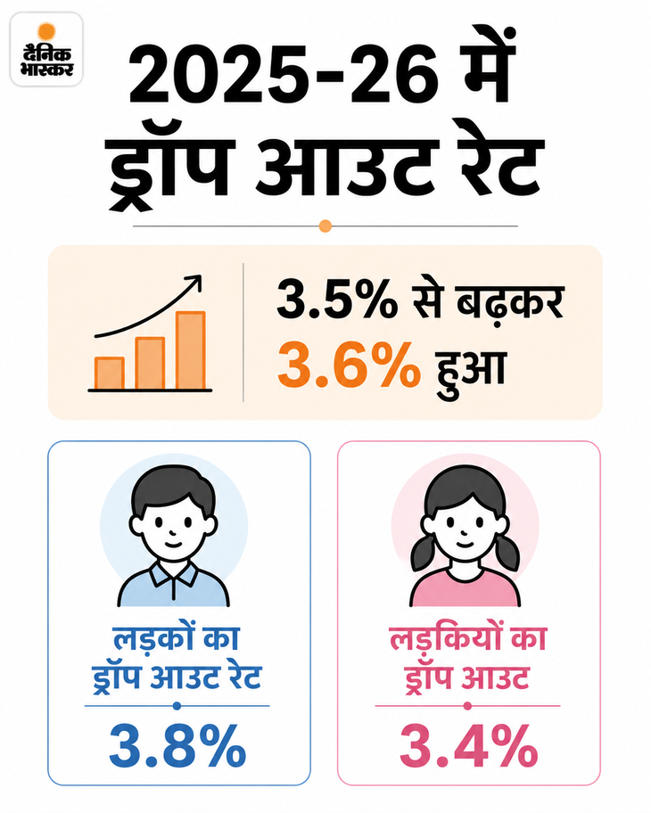 वहीं देश भर में ड्रॉप आउट रेट में उत्तर प्रदेश, राजस्थान, मेघालय और मध्यप्रदेश टॉप पर हैं।