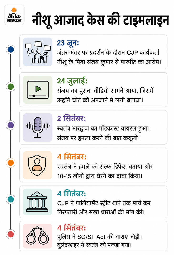स्वतंत्र भारद्वाज को हिरासत में लिए जाने का विरोध: संसद मार्ग थाने के बाहर हिंदू संगठनों का प्रदर्शन; CJP के धरने के बाद पुलिस ने पकड़ा था d3cbb25d 14ca 45d1 8b83 427f81c1aa1b 1788589138737