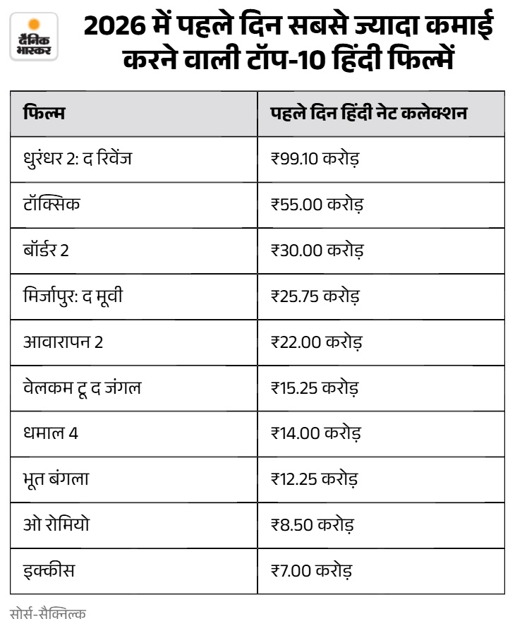 नोट: यहां आंकड़े सिर्फ हिंदी भाषा के पहले दिन के नेट कलेक्शन के हैं।