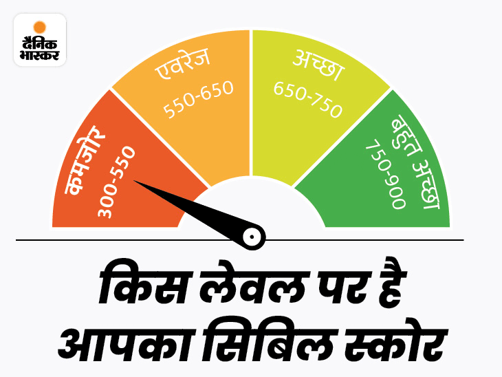 समय पर EMI चुकाने और कम कार्ड इस्तेमाल से सुधरेगी प्रोफाइल, बार-बार इंक्वायरी से बचें|बिजनेस,Business - Dainik Bhaskar