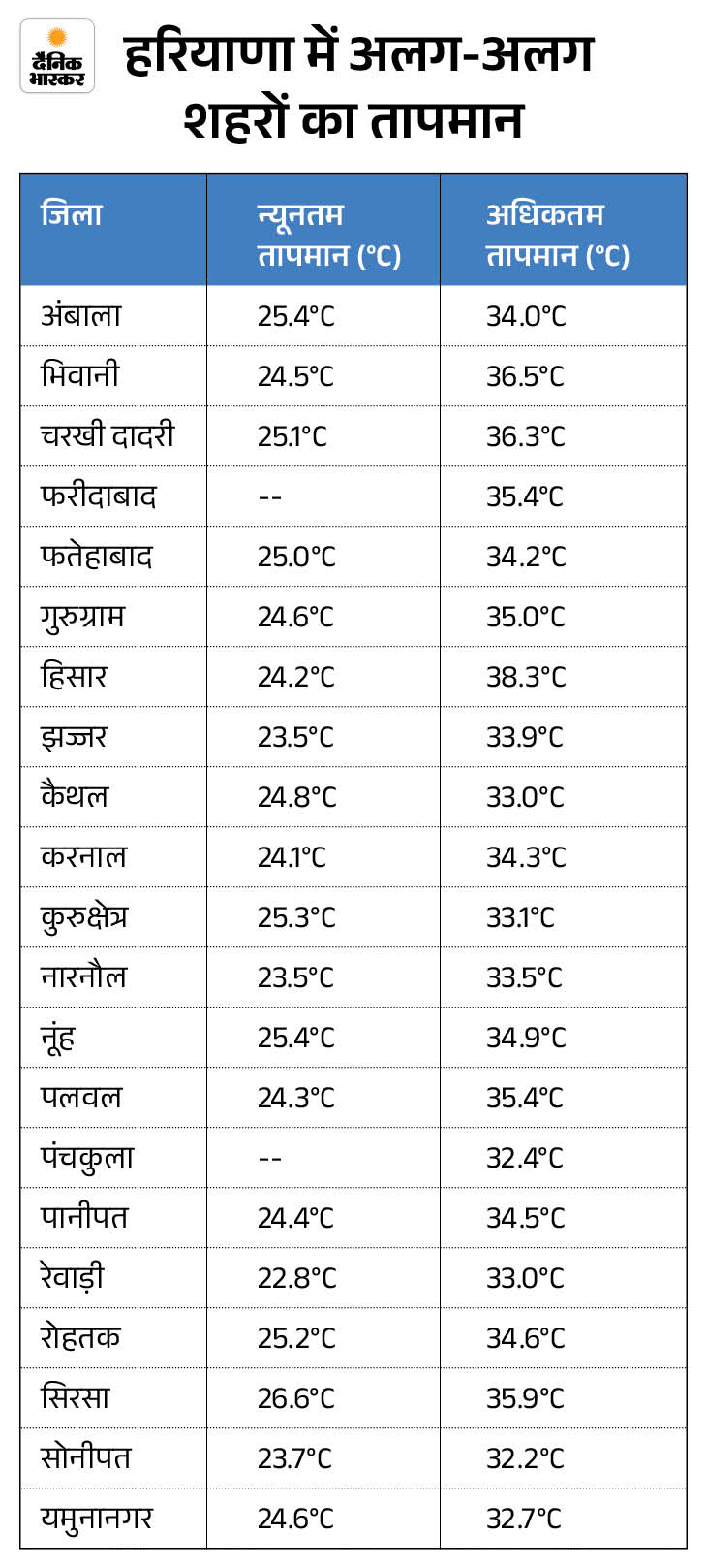 विभिन्न जिलों में दर्ज किया गया तापमान।