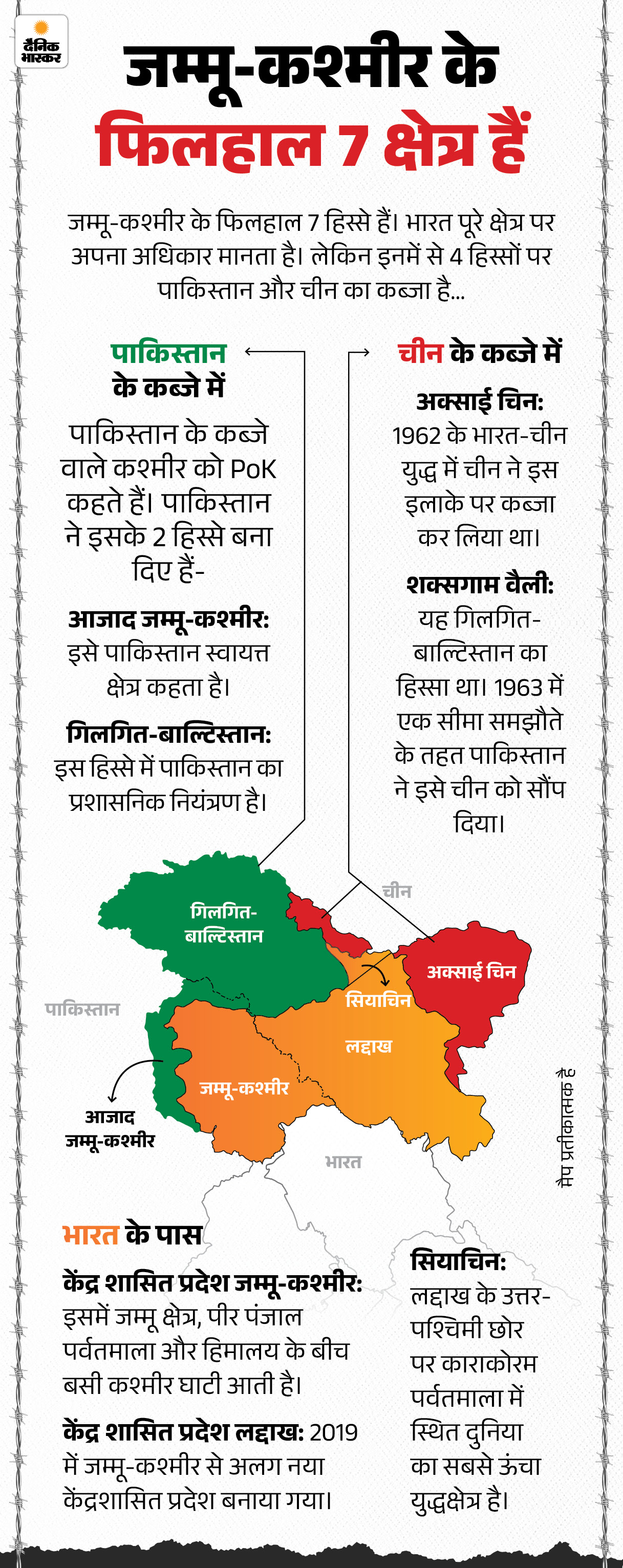 डिस्क्लेमरः भारतीय संविधान के अनुसार PoK समेत संपूर्ण जम्मू-कश्मीर भारत का अभिन्न हिस्सा है। दैनिक भास्कर इस संवैधानिक स्थिति का पूर्ण समर्थन करता है। स्टोरी में इस्तेमाल हुए संदर्भ, नाम या ब्योरे जैसे 'आजाद जम्मू-कश्मीर', 'गिलगित-बाल्टिस्तान' आदि का सिर्फ रिपोर्टिंग के लिए जिक्र है।