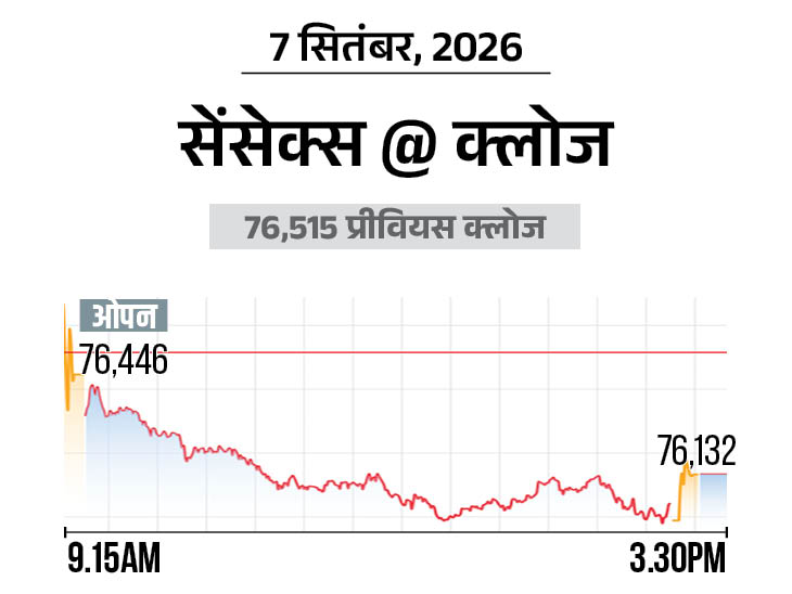 निफ्टी भी 118 अंक गिरा, ये 23,779 के स्तर पर आया|बिजनेस,Business - Dainik Bhaskar