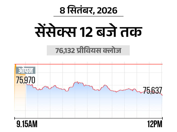 निफ्टी भी 100 अंक गिरा; यह 23,650 पर कारोबार कर रहा|बिजनेस,Business - Dainik Bhaskar