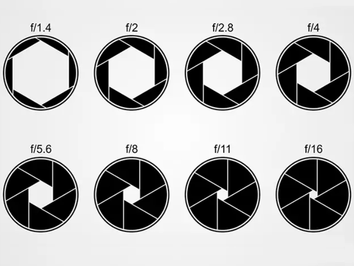 The aperture decides how much light will reach the sensor. The most light reaches the sensor at f/1.4 and the least at f/16.