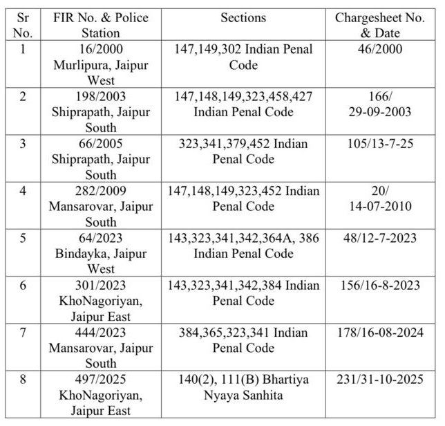 आरोपी के खिलाफ 25 साल में 8 मामले दर्ज हुए।