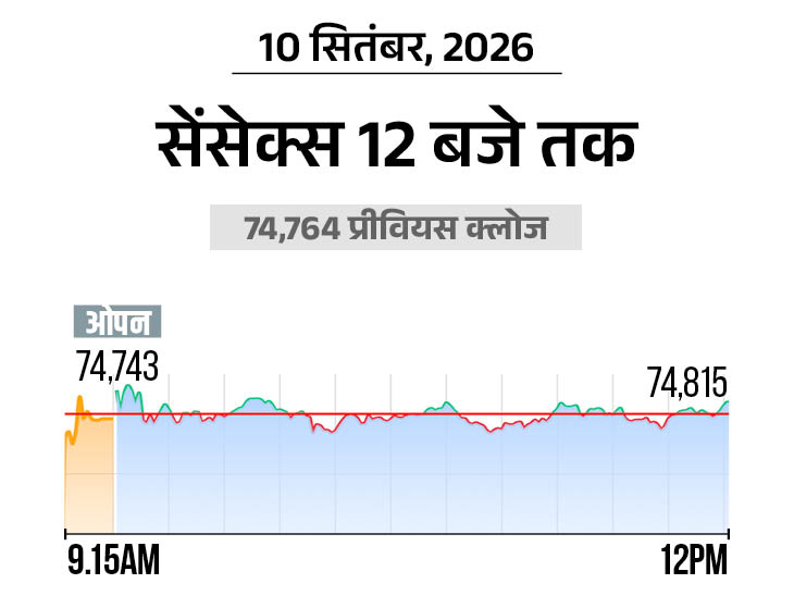 सेंसेक्स 74800 और निफ्टी 23450 पर, बैंकिंग और एनर्जी शेयर्स में ज्यादा खरीदारी|बिजनेस,Business - Dainik Bhaskar