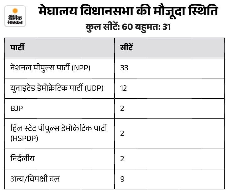 मेघालय- भाजपा की सहयोगी UDP में टूट हो सकती है: 12 में से 8 विधायक BJP में शामिल होने की अटकलें, अगर ऐसा हुआ तो MLA 2 से 10 हो जाएंगे table creator 1 1789284806677