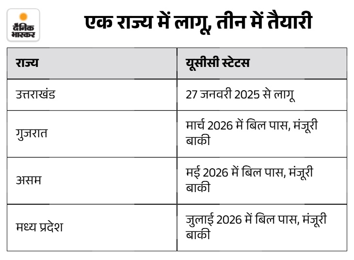 शाह बोले- 2029 तक 21 राज्यों में UCC लागू होगा: यहां NDA की सरकारें, अभी सिर्फ उत्तराखंड में लागू; MP–गुजरात, असम में तैयारी table creator 1 1789305208552