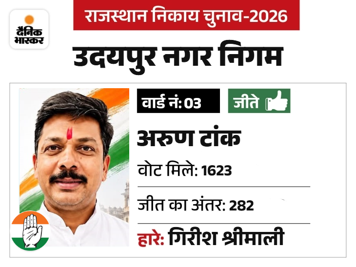उदयपुर में पिछले चुनाव में पार्षद रहे टांक को पार्टी ने महापौर उम्मीदवार बनाया था। टांक संगठन में भी पूरी तरह से सक्रिय है और अब इस वार्ड में पूरी ताकत लगा रहे है।