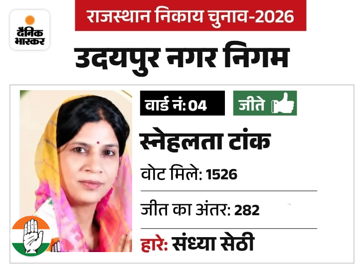 स्नेहलता आईटी कंपनी में कार्यरत हैं और चुनाव में उतारा गया। नया चेहरा उतारा और जीती।