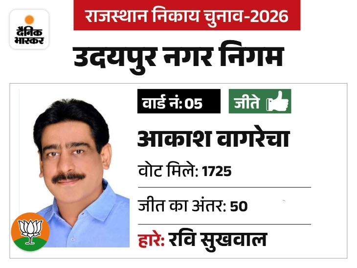 पंजाब के राज्यपाल गुलाबचंद कटारिया के दामाद के भाई, आकाश लंबे समय से वल्लभनगर विधानसभा से टिकट मांग रहे थे।