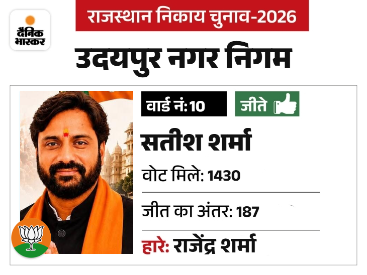 बीजेपी में युवा मोर्चा में पदाधिकारी है। RSS की पसंद है।