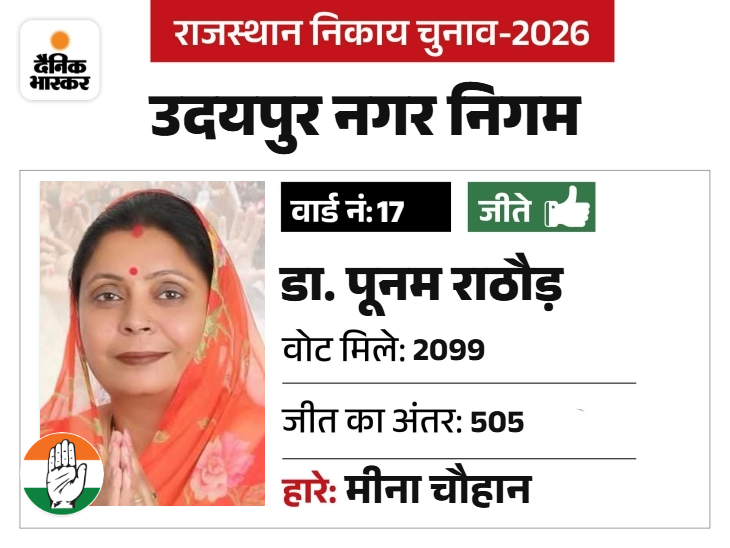 शहर जिलाध्यक्ष फतहेसिंह राठौड़ की पत्नी हैं।