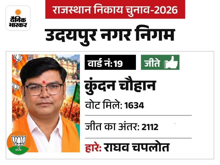 हैडीकाफ्ट के व्यवसाई है। शहर विधायक ताराचंद जैन की करीबी नेता है। मंडल में महामंत्री है।