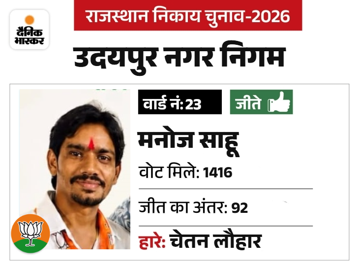 युवा मोर्चा का मंडल अध्यक्ष रहा है।