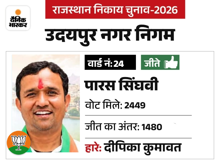 बीजेपी में शहर जिला महामंत्री है। 4 बार पार्षद रहे है और डिप्टी मेयर भी रह चुके हैं।