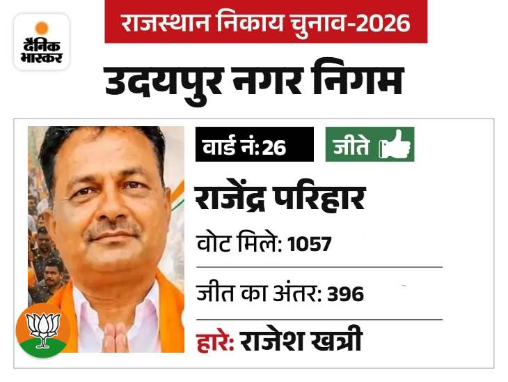 पूर्व मंडल महामंत्री रहे है।