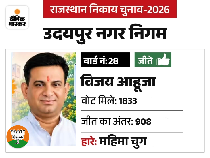 पहले भी पार्षद रह चुके है और बीजेपी के मंडल अध्यक्ष है।