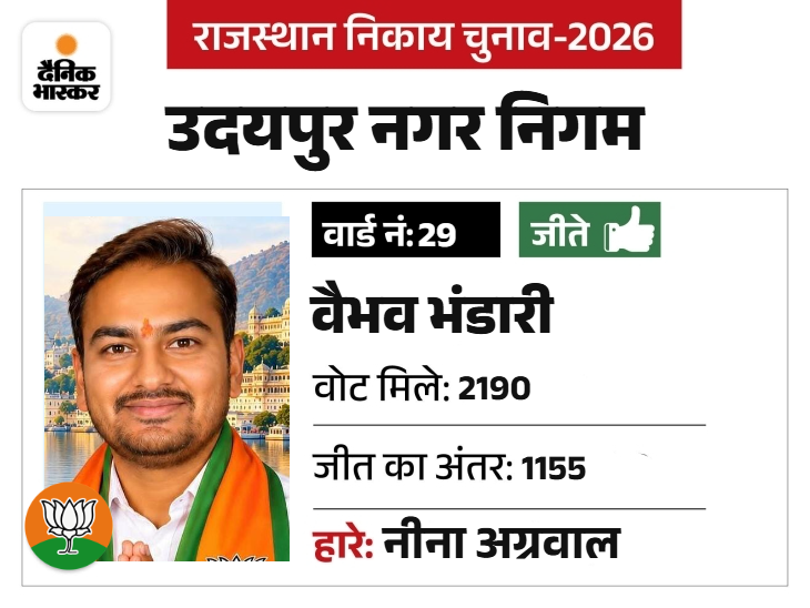 युवा मोर्चा में मंडल अध्यक्ष है।