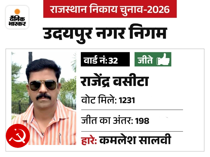 माकपा नेता, पूर्व पार्षद रहे।