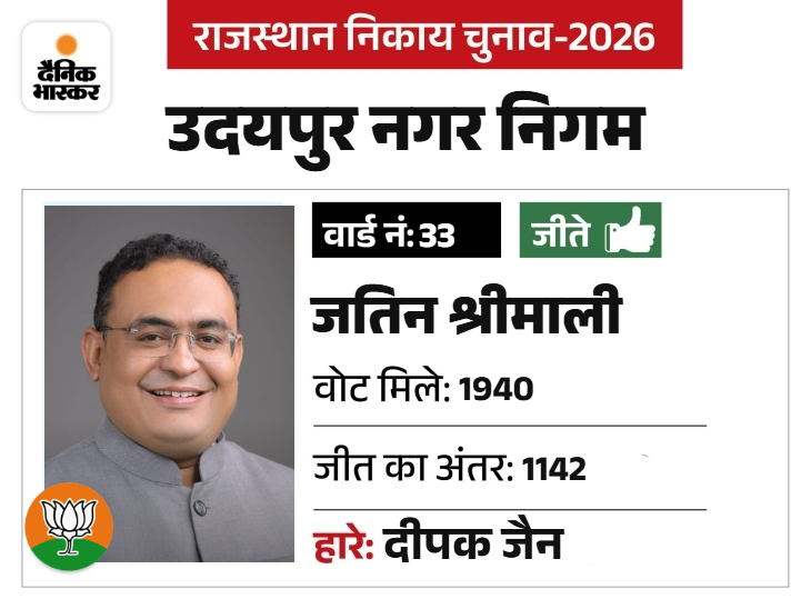 मंडल में उपाध्यक्ष है। पूर्व जिलाध्यक्ष रवीन्द्र श्रीमाली के भतीजे है।