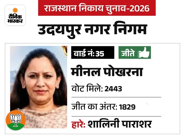 पेशे से सीए है। युवा मोर्चा अध्यक्ष रहे सन्नी पोखरना की पत्नी है।