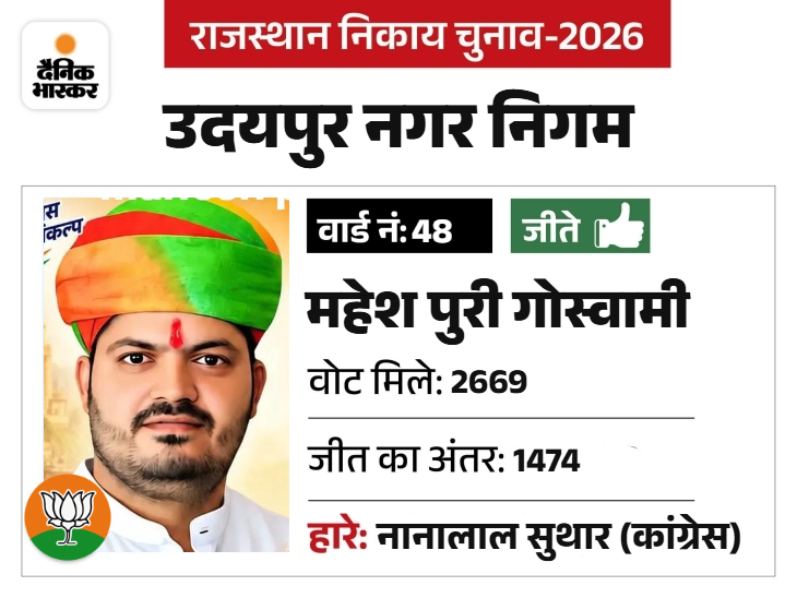 भाजपा के मंडल अध्यक्ष है।