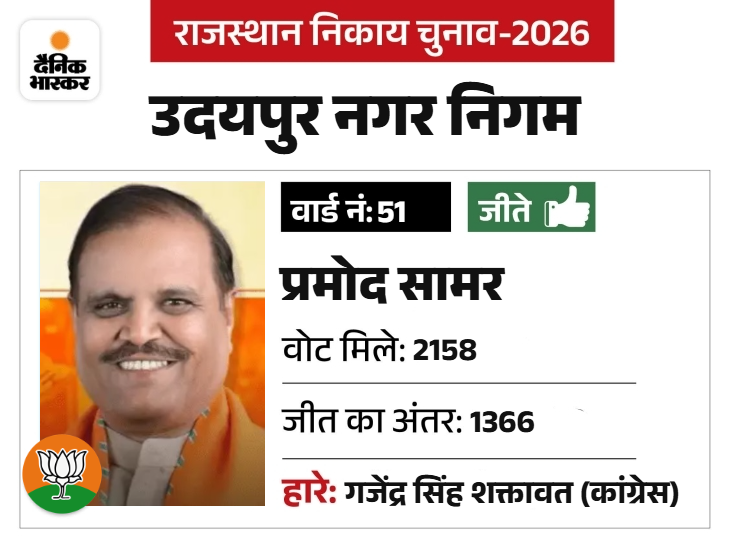 भाजपा प्रदेश सहकारिता प्रकोष्ठ से जुड़े, बड़े नेता है।